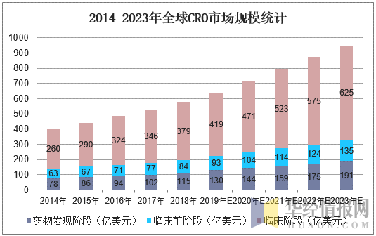 2014-2023年全球CRO市场规模统计