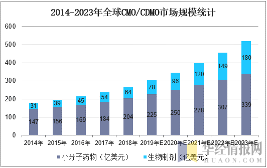 2014-2023年全球CMO/CDMO市场规模统计