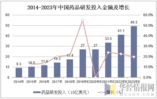 2014-2023年中国药品研发投入金额及增长