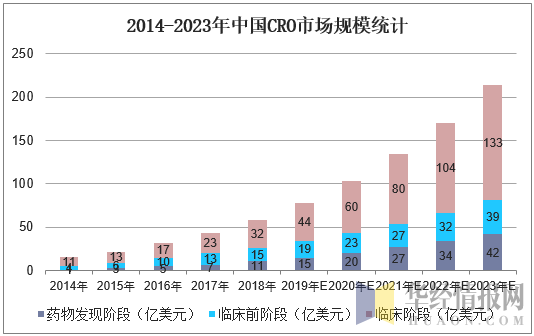 2014-2023年中国CRO市场规模统计
