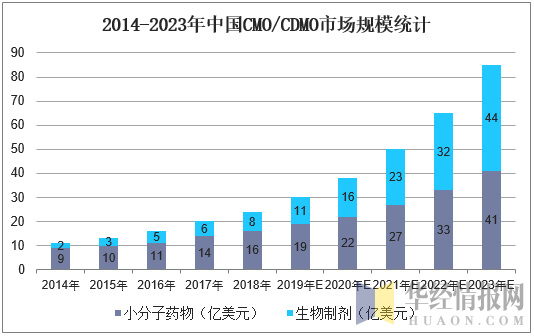 2014-2023年中国CMO/CDMO市场规模统计