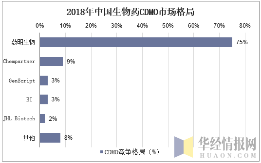 2018年中国生物药CDMO市场格局