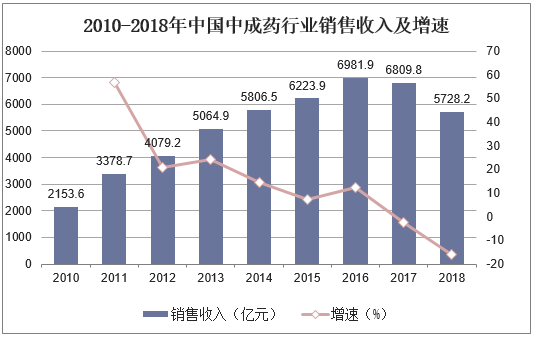 2010-2018年中国中成药行业销售收入及增速