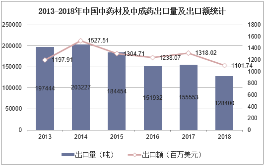 2013-2018年中国中药材及中成药出口量及出口额统计