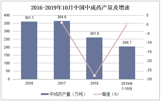 2016-2019年10月中国中成药产量及增速