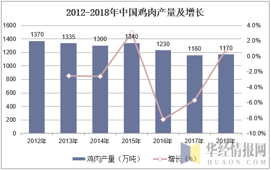 2012-2018年中国鸡肉产量及增长