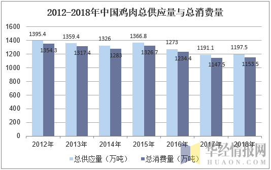 2012-2018年中国鸡肉总供应量与总消费量