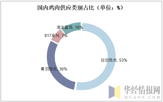 国内鸡肉供应类别占比（单位：%）