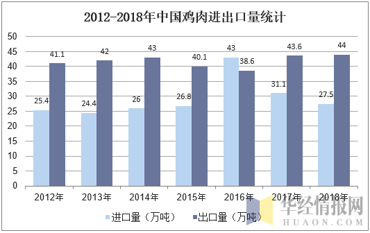 2012-2018年中国鸡肉进出口量统计