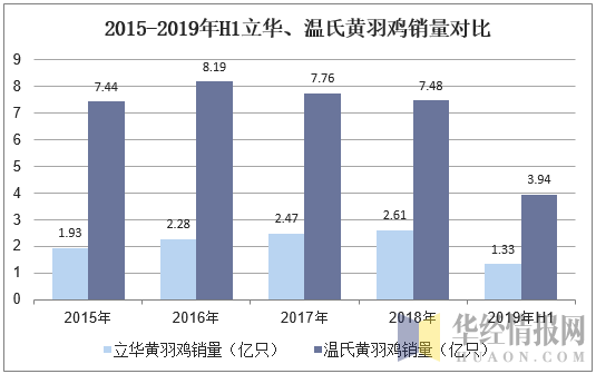 2015-2019年H1立华、温氏黄羽鸡销量对比