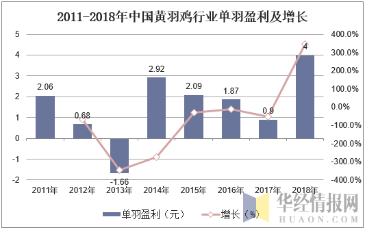 2011-2018年中国黄羽鸡行业单羽盈利及增长