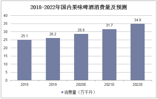 2018-2022年国内果味啤酒消费量及预测