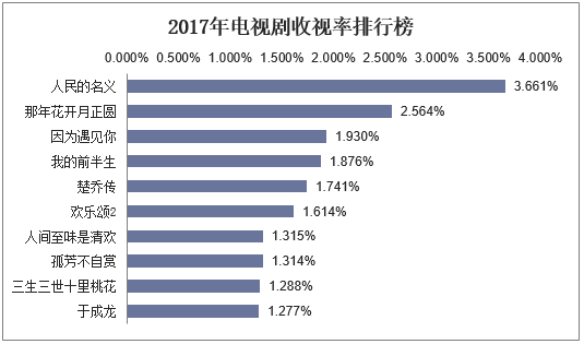 2017年电视剧收视率排行榜