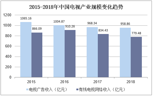 2015-2018年中国电视产业规模变化趋势