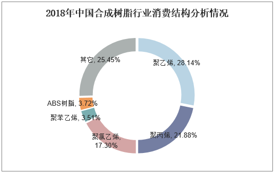 2018年中国合成树脂行业消费结构分析情况