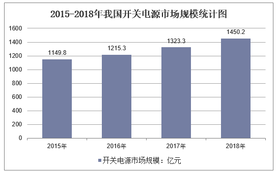 2015-2018年我国开关电源市场规模统计图