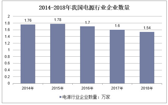 2014-2018年我国电源行业企业数量
