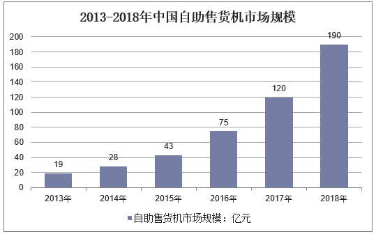 2013-2018年中国自助售货机市场规模