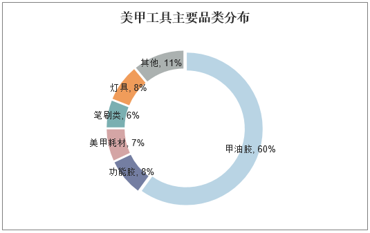 美甲工具主要品类分布