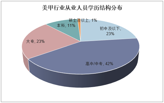 美甲行业从业人员学历结构分布