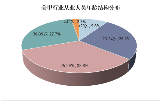美甲行业从业人员年龄结构分布