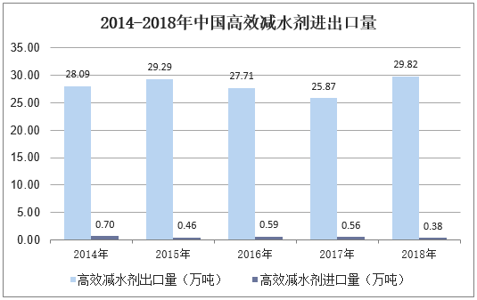 2014-2018年中国高效减水剂进出口量