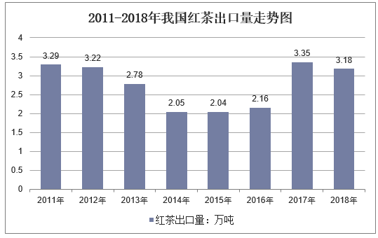 2011-2018年我国红茶出口量走势图