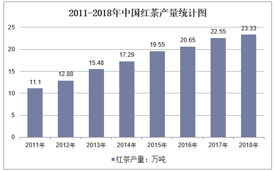 2011-2018年中国红茶产量统计图