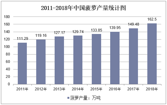 2011-2018年中国菠萝产量统计图