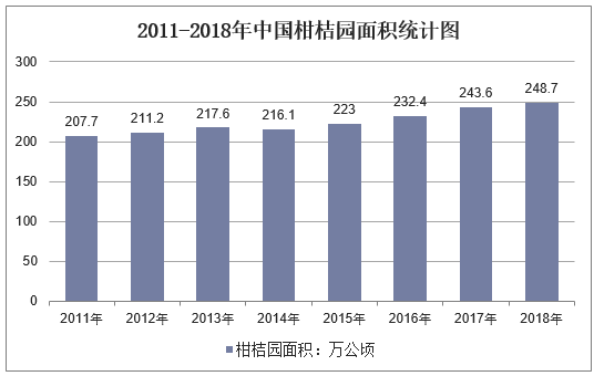 2011-2018年中国柑桔园面积统计图