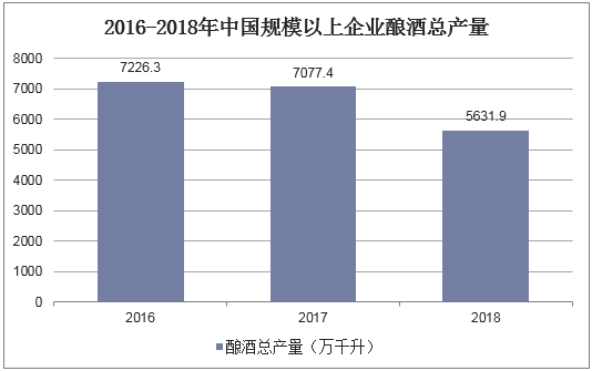 2016-2018年中国规模以上企业酿酒总产量