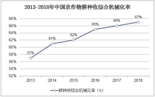 2013-2018年中国农作物耕种收综合机械化率