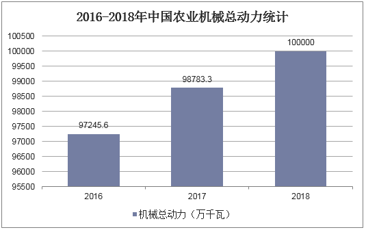 2016-2018年中国农业机械总动力统计