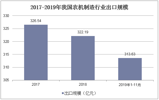 2017-2019年我国农机制造行业出口规模