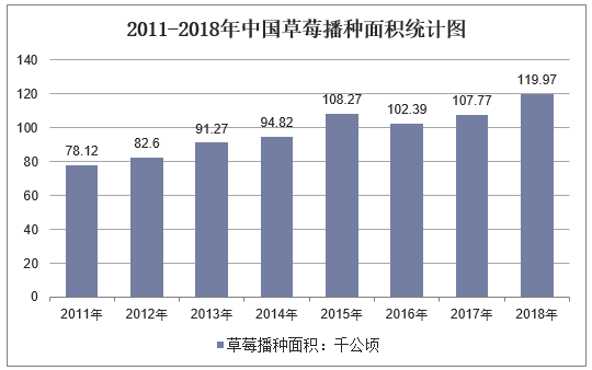 2011-2018年中国草莓播种面积统计图