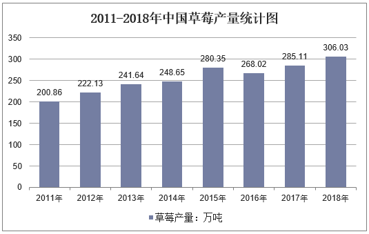 2011-2018年中国草莓产量统计图