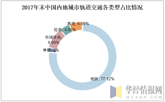 2017年末中国内地城市轨道交通各类型占比情况