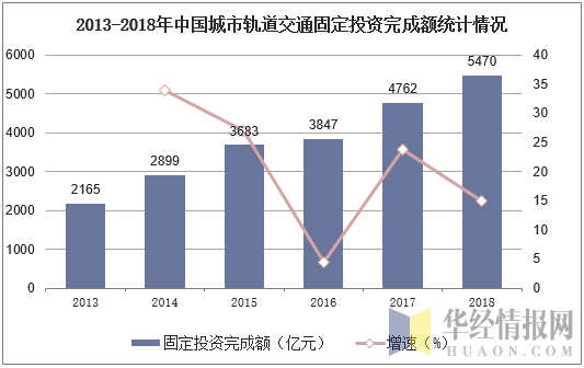 2013-2018年中国城市轨道交通固定投资完成额统计情况