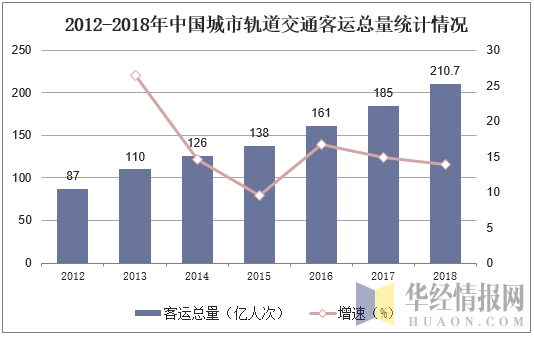 2012-2018年中国城市轨道交通客运总量统计情况