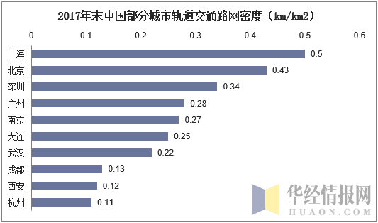 2017年末中国部分城市轨道交通路网密度（km/km2）