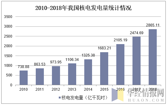 2010-2018年我国核电发电量统计情况