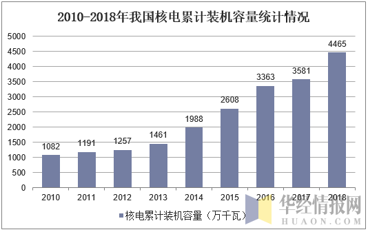 2010-2018年我国核电累计装机容量统计情况
