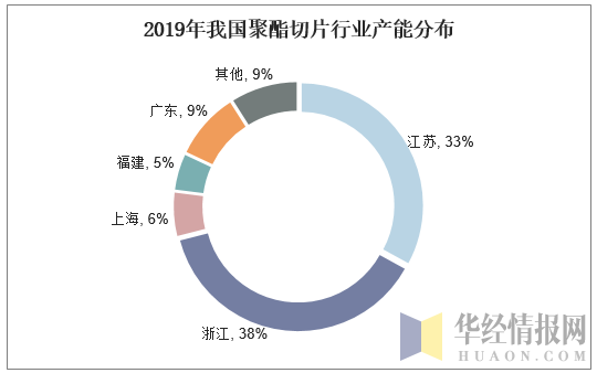 2019年我国聚酯切片行业产能分布