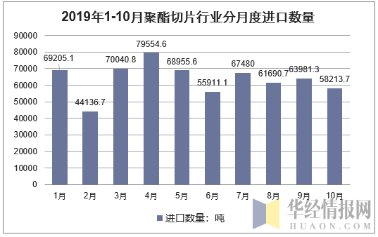 2019年1-10月聚酯切片行业分月度进口数量