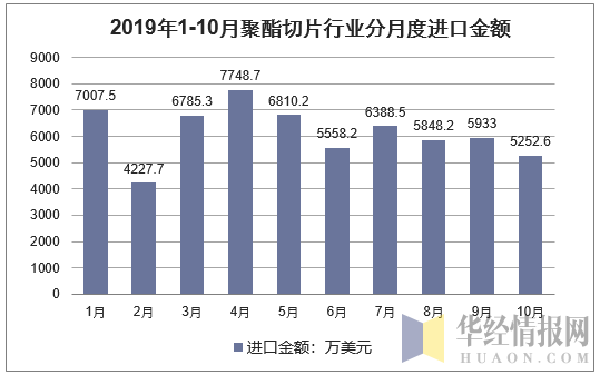 2019年1-10月聚酯切片行业分月度进口金额