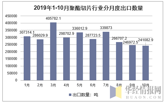 2019年1-10月聚酯切片行业分月度出口数量