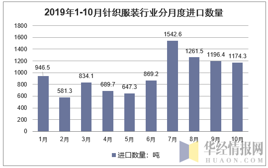 2019年1-10月针织服装行业分月度进口数量