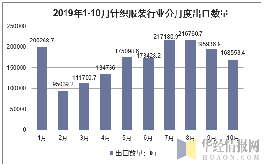 2019年1-10月针织服装行业分月度出口数量