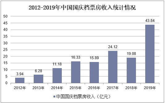 2012-2019年中国国庆档票房收入统计情况