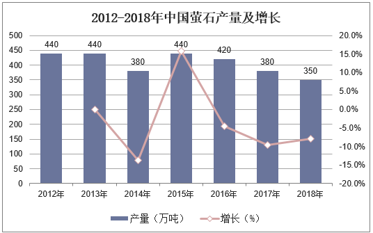 2012-2018年中国萤石产量及增长
